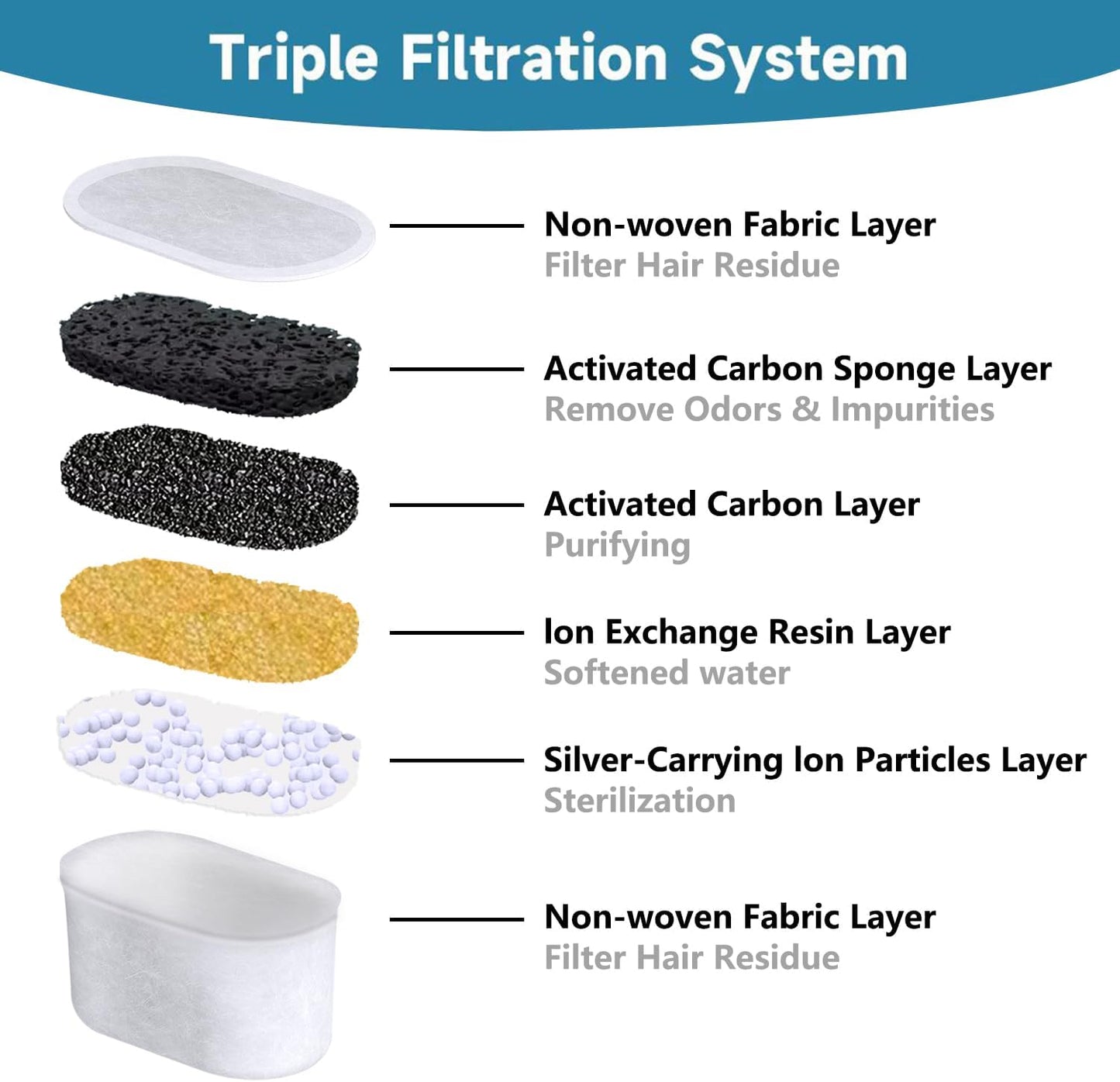 diagram showing triple filtration system layers of cat water fountain filter including activated carbon, ion exchange resin and non-woven fabric for removing impurities and odors